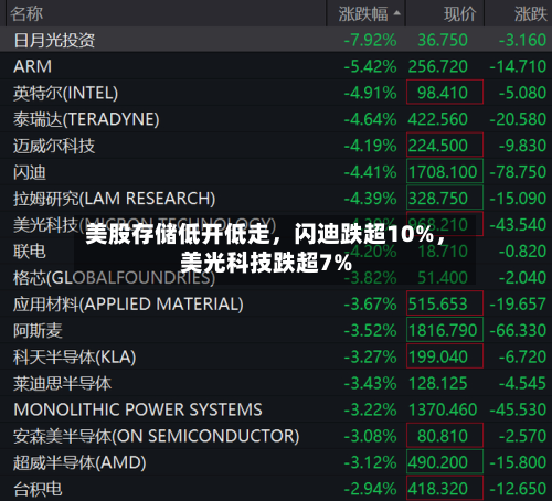 美股存储低开低走	，闪迪跌超10%，美光科技跌超7%-第2张图片