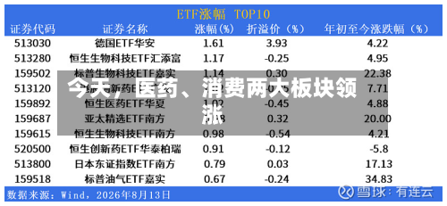 今天，医药、消费两大板块领涨-第3张图片