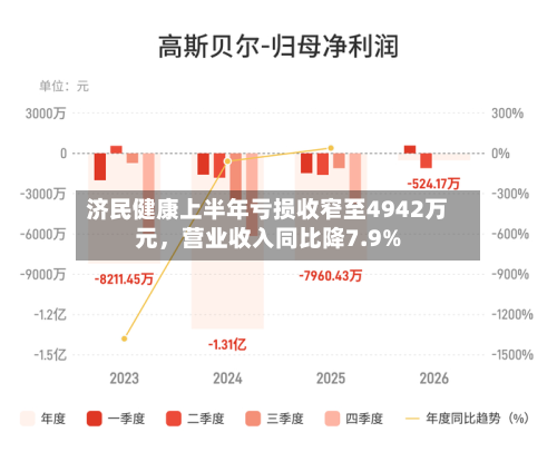 济民健康上半年亏损收窄至4942万元,营业收入同比降7.9%