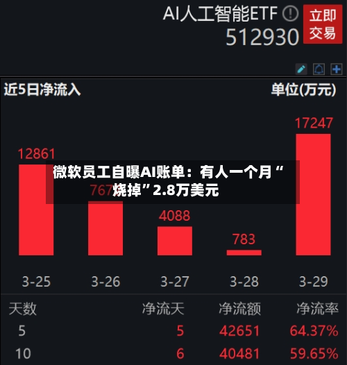 微软员工自曝AI账单：有人一个月“烧掉	”2.8万美元-第3张图片