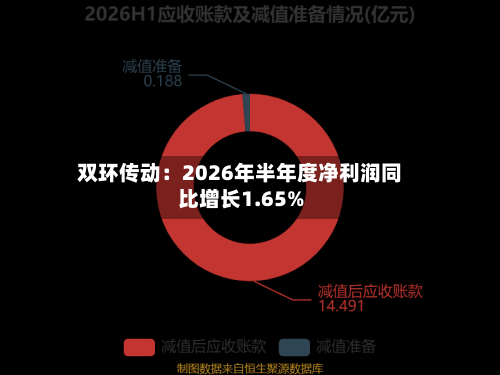双环传动:2026年半年度净利润同比增长1.65%