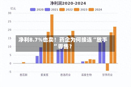 净利8.7%也卖！药企为何接连“放手	”零售？-第2张图片