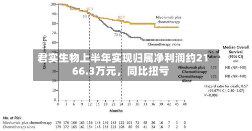 君实生物上半年实现归属净利润约2166.3万元，同比扭亏-第3张图片
