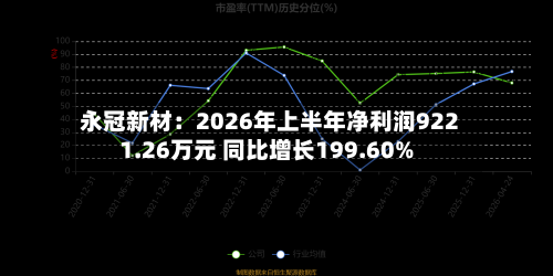 永冠新材:2026年上半年净利润9221.26万元 同比增长199.60%-第2张图片