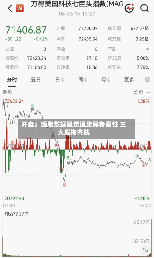 开盘:通胀数据显示通胀具备黏性 三大股指齐跌-第1张图片