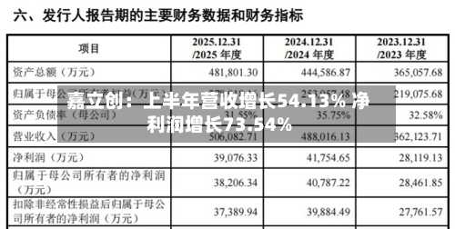 嘉立创:上半年营收增长54.13% 净利润增长73.54%