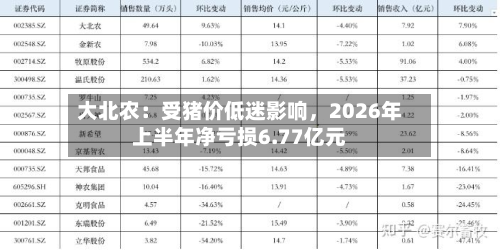 大北农：受猪价低迷影响，2026年上半年净亏损6.77亿元-第2张图片