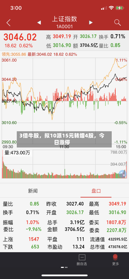3倍牛股	，拟10派15元转增4股，今日涨停-第2张图片