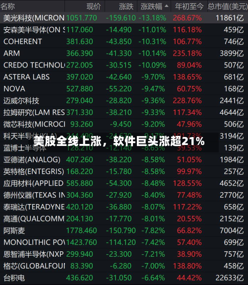 美股全线上涨	，软件巨头涨超21%-第3张图片