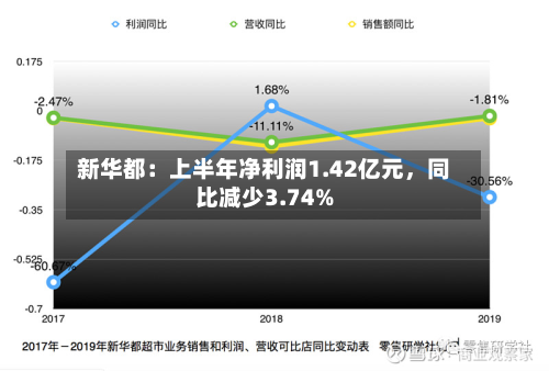 新华都：上半年净利润1.42亿元	，同比减少3.74%-第2张图片
