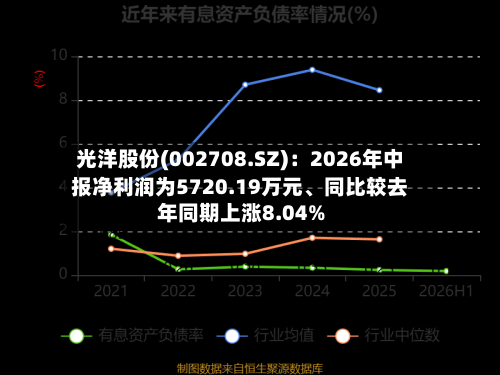 光洋股份(002708.SZ)：2026年中报净利润为5720.19万元	、同比较去年同期上涨8.04%-第2张图片