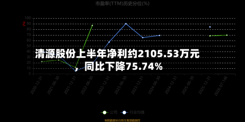 清源股份上半年净利约2105.53万元	，同比下降75.74%-第2张图片