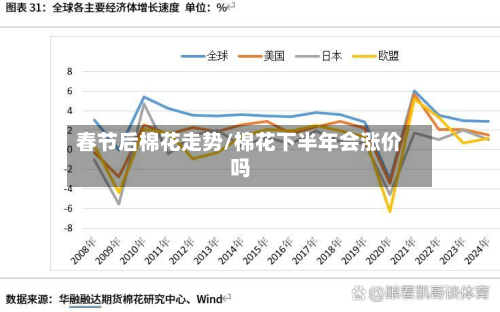 春节后棉花走势/棉花下半年会涨价吗