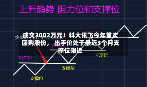 成交3002万元!科大讯飞今年首次回购股份, 出手价处于最近3个月支撑位附近-第3张图片