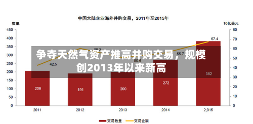 争夺天然气资产推高并购交易，规模创2013年以来新高-第1张图片