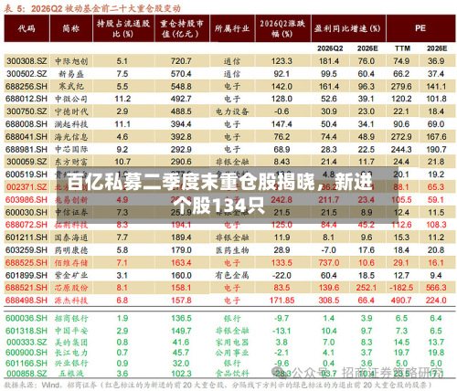 百亿私募二季度末重仓股揭晓，新进个股134只-第2张图片