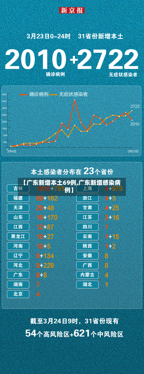 【广东新增本土69例,广东新增感染病例】-第1张图片