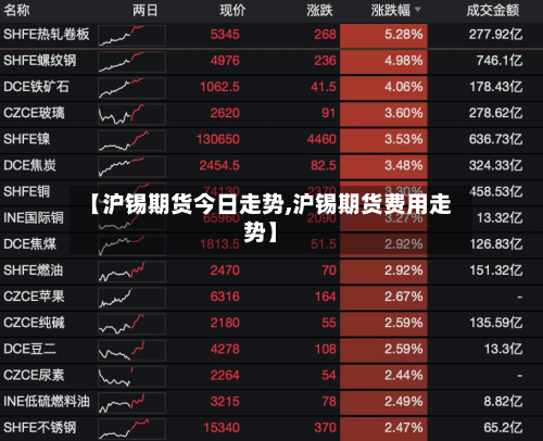 【沪锡期货今日走势,沪锡期货费用走势】