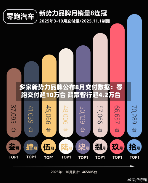 多家新势力品牌公布8月交付数据：零跑交付超10万台 鸿蒙智行超4.2万台-第1张图片