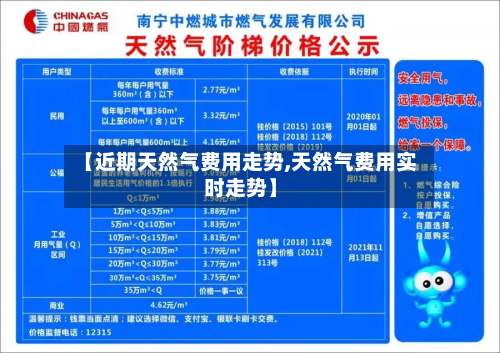 【近期天然气费用走势,天然气费用实时走势】