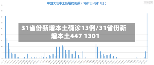 31省份新增本土确诊13例/31省份新增本土447 1301-第3张图片