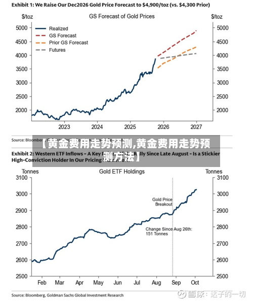 【黄金费用走势预测,黄金费用走势预测方法】-第2张图片