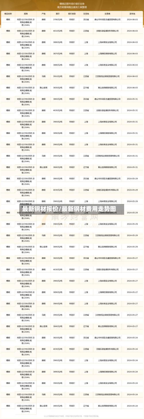 最新钢材报价/最新钢材费用走势图