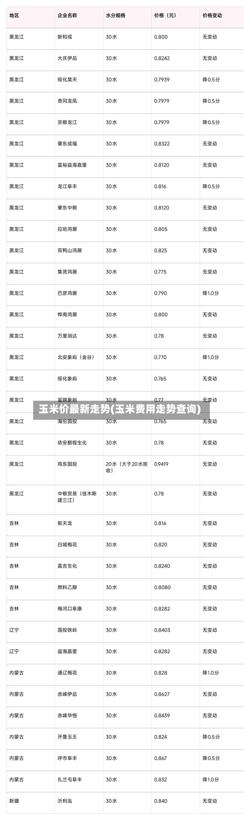 玉米价最新走势(玉米费用走势查询)