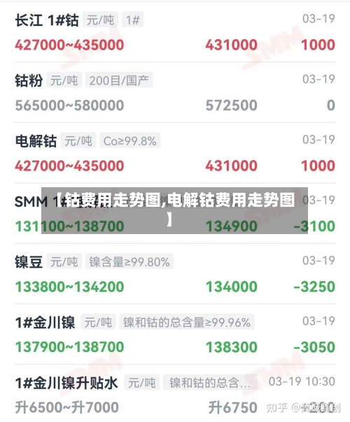【钴费用走势图,电解钴费用走势图】