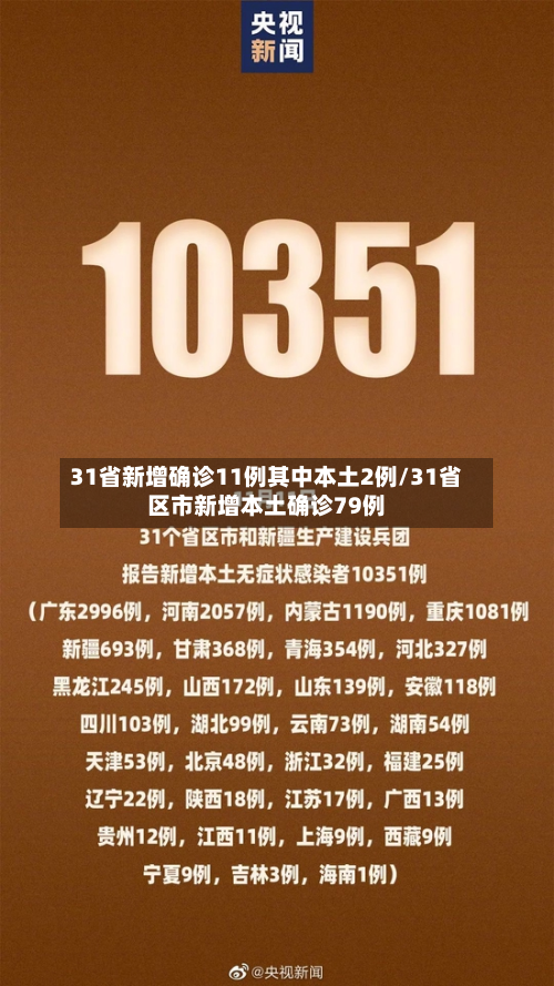 31省新增确诊11例其中本土2例/31省区市新增本土确诊79例