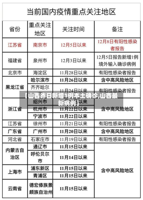 【山西昨日新增1例本土确诊,山西最新病例】