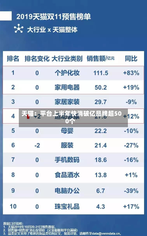 天猫：平台上半年快消破亿品牌超500个