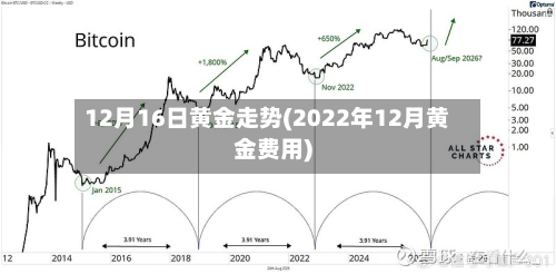12月16日黄金走势(2022年12月黄金费用)-第2张图片
