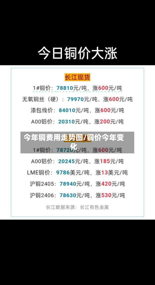 今年铜费用走势图/铜价今年变化