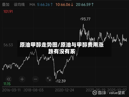 原油甲醇走势图/原油与甲醇费用涨跌有没有系-第3张图片