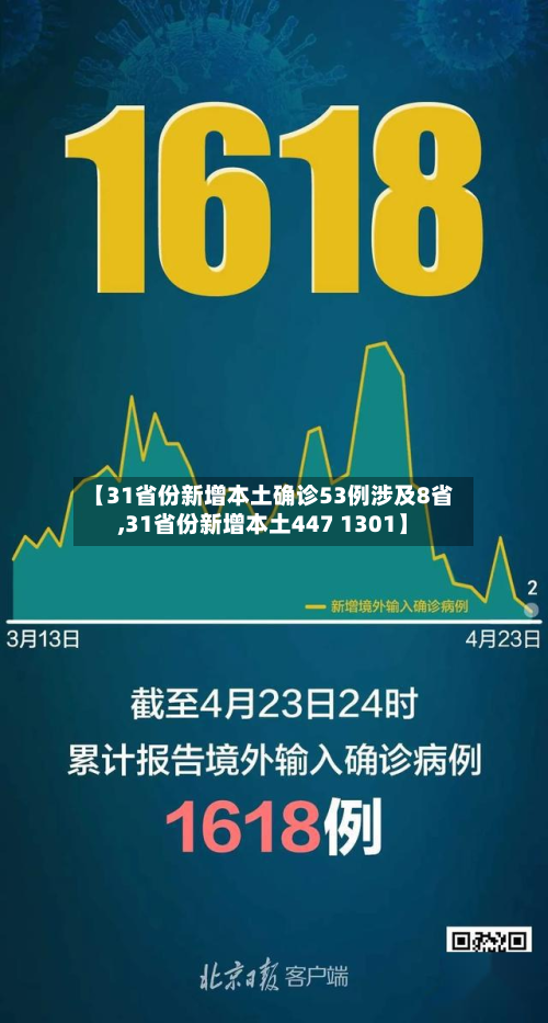 【31省份新增本土确诊53例涉及8省,31省份新增本土447 1301】-第2张图片