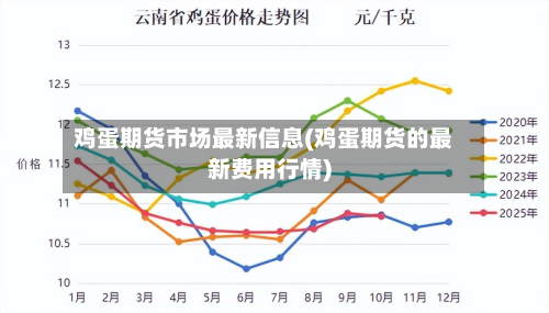 鸡蛋期货市场最新信息(鸡蛋期货的最新费用行情)