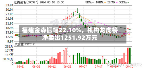 福建金森振幅22.10%	，机构龙虎榜净卖出1251.92万元-第1张图片