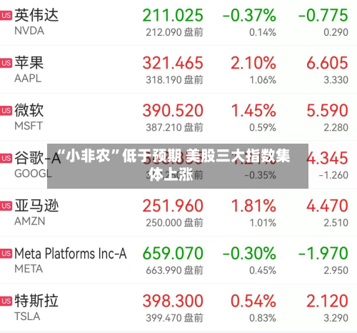 “小非农”低于预期 美股三大指数集体上涨-第1张图片