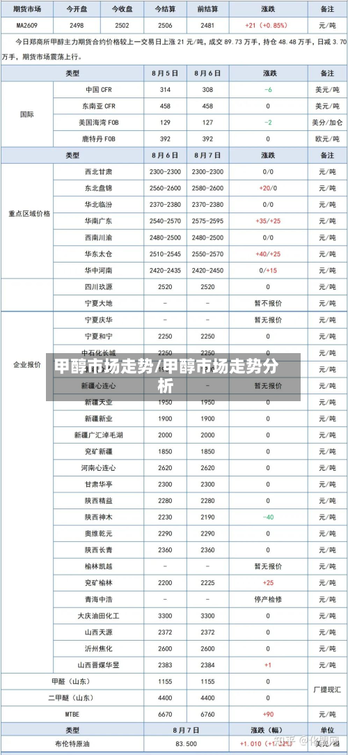 甲醇市场走势/甲醇市场走势分析-第3张图片
