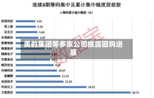 美的集团等多家公司披露回购进展