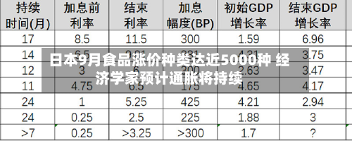 日本9月食品涨价种类达近5000种 经济学家预计通胀将持续