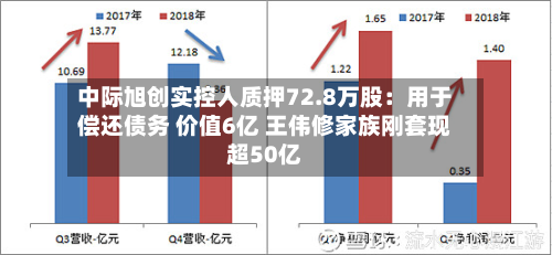 中际旭创实控人质押72.8万股:用于偿还债务 价值6亿 王伟修家族刚套现超50亿-第2张图片