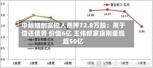 中际旭创实控人质押72.8万股：用于偿还债务 价值6亿 王伟修家族刚套现超50亿