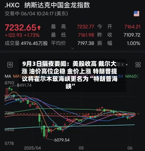 9月3日隔夜要闻：美股收高 戴尔大涨 油价高位企稳 金价上涨 特朗普提议将霍尔木兹海峡更名为“特朗普海峡”-第1张图片