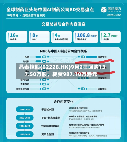 晶泰控股(02228.HK)9月2日回购137.50万股	，耗资987.10万港元-第1张图片