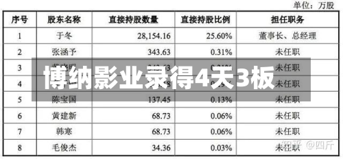 博纳影业录得4天3板-第2张图片