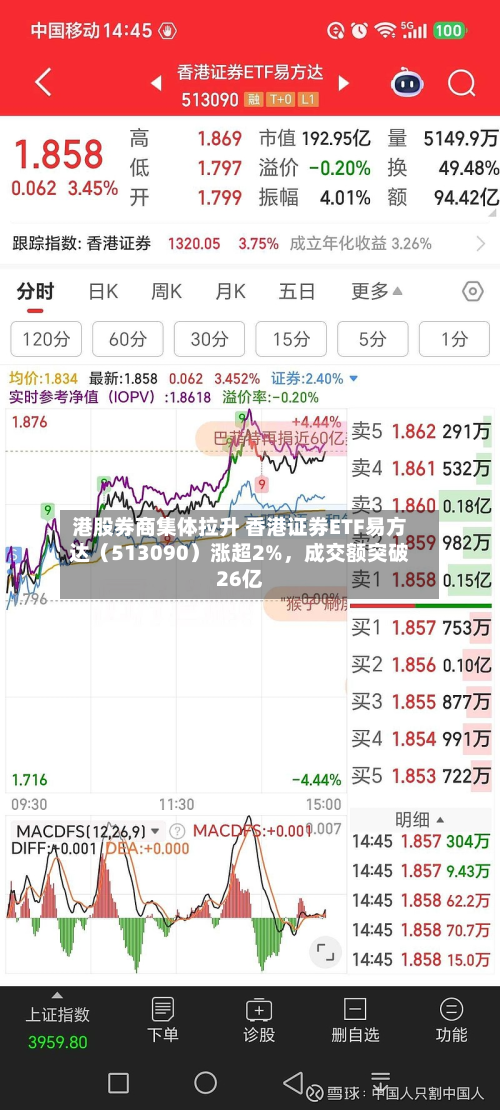 港股券商集体拉升 香港证券ETF易方达（513090）涨超2%，成交额突破26亿