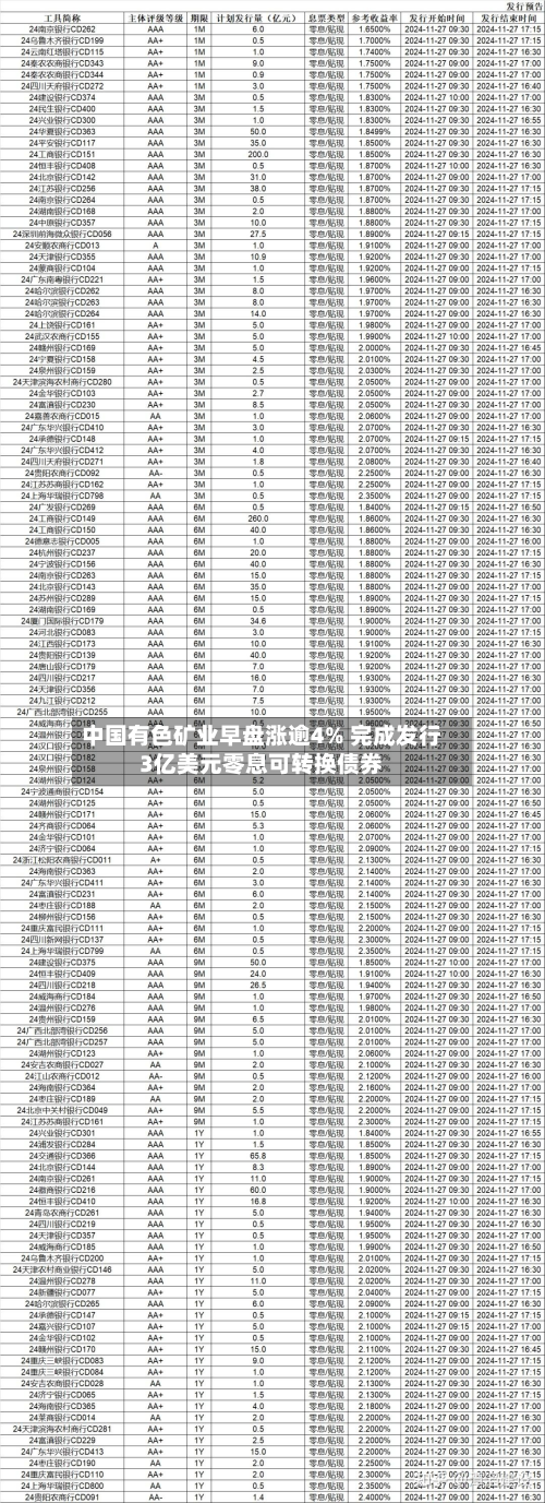 中国有色矿业早盘涨逾4% 完成发行3亿美元零息可转换债券-第2张图片