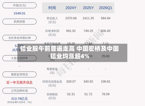 铝业股午前普遍走高 中国宏桥及中国铝业均涨超4%-第1张图片